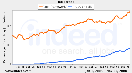 job-dotnet-rails