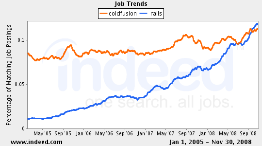 job-coldfusion-rails