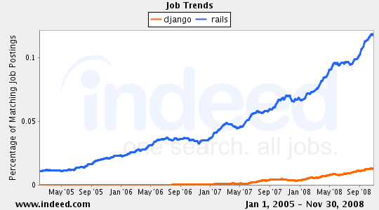 job-django-rails