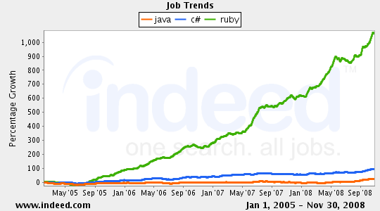 job-java-csharp-ruby-relative