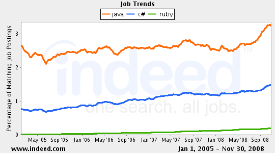 job-java-csharp-ruby