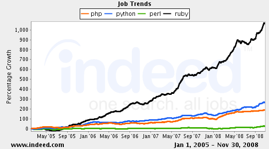 job-php-python-perl-ruby-relative