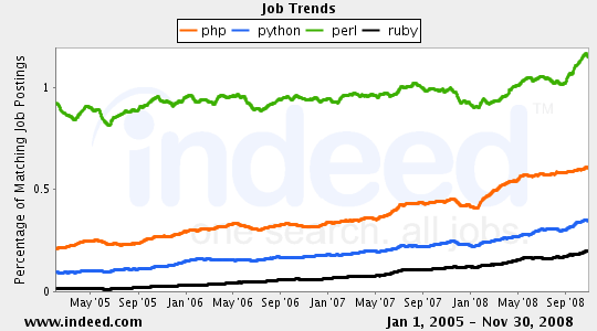 job-php-python-perl-ruby