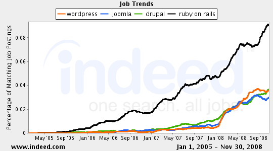 job-wp-joomla-drupal-rails