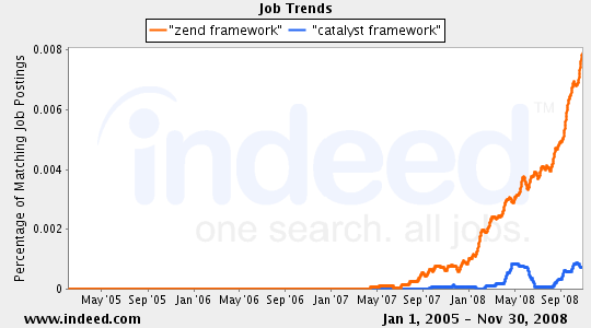 job-zend-catalyst