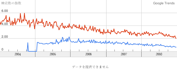 trend-ruby-csharp