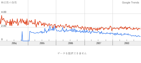 trend-ruby-php