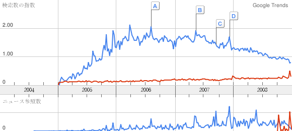 trends-rails-merb