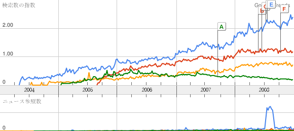 trends-wp-joomla-drupal-rails